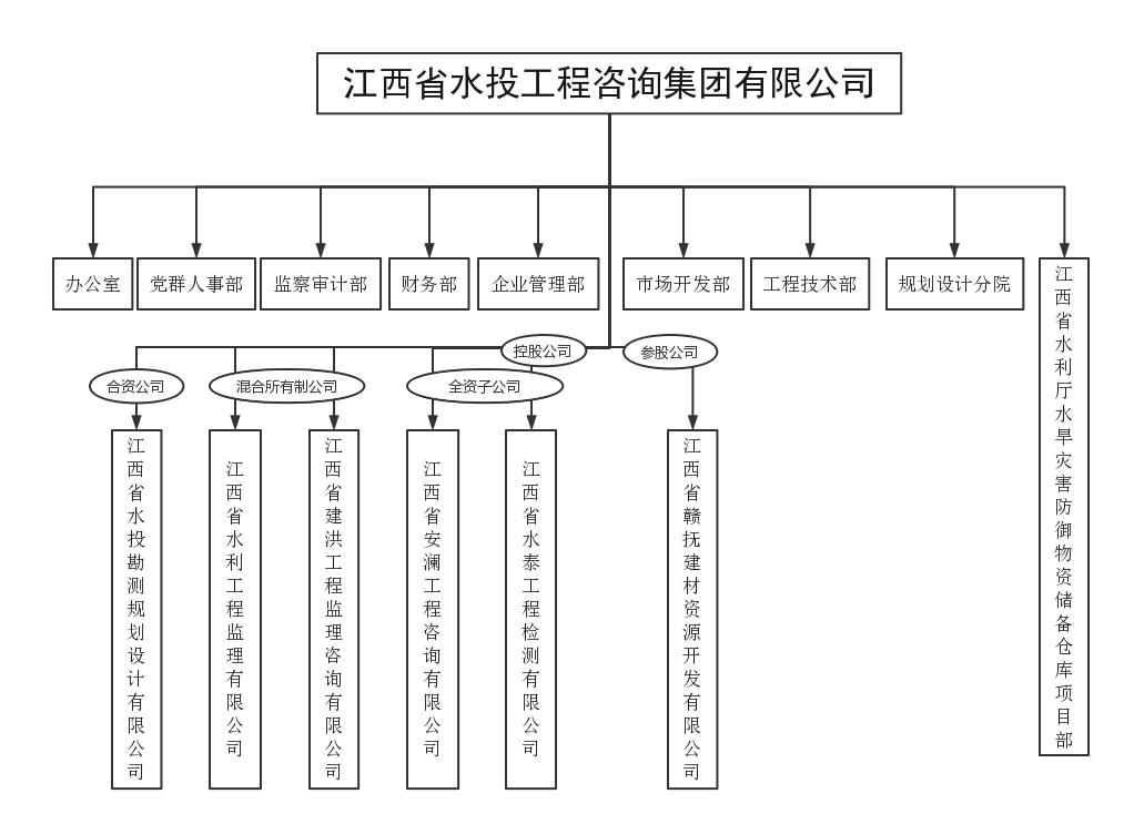 江西省水投工程咨詢集團(tuán)有限公司組織架構(gòu)圖